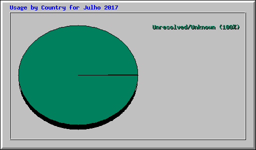 Usage by Country for Julho 2017