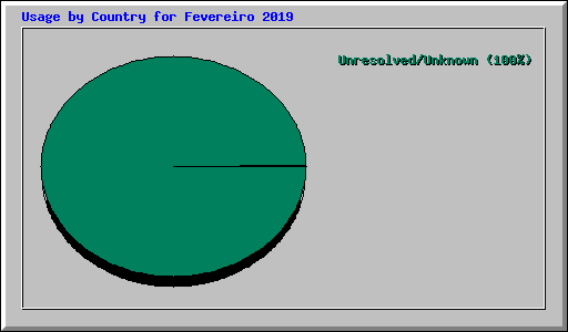 Usage by Country for Fevereiro 2019