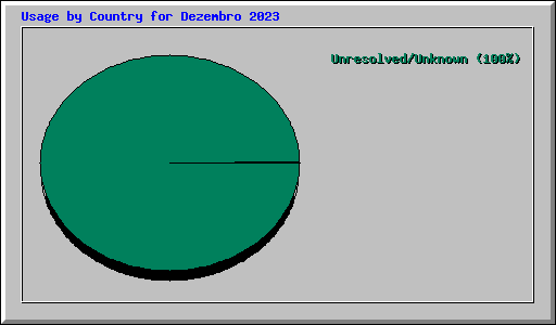 Usage by Country for Dezembro 2023